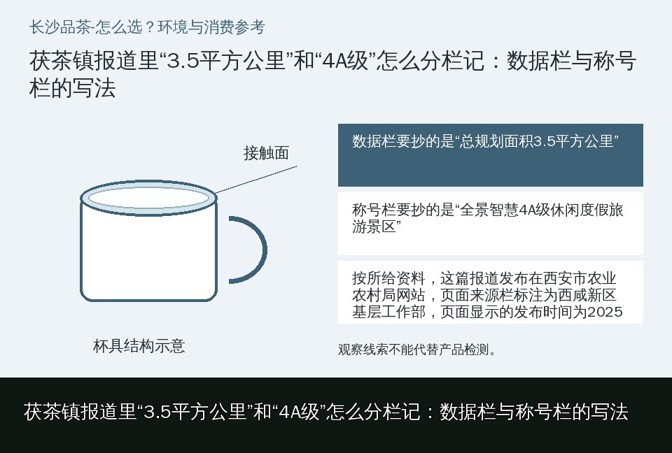 茯茶镇报道里“3.5平方公里”和“4A级”怎么分栏记:数据栏与称号栏的写法的知识要点示意图